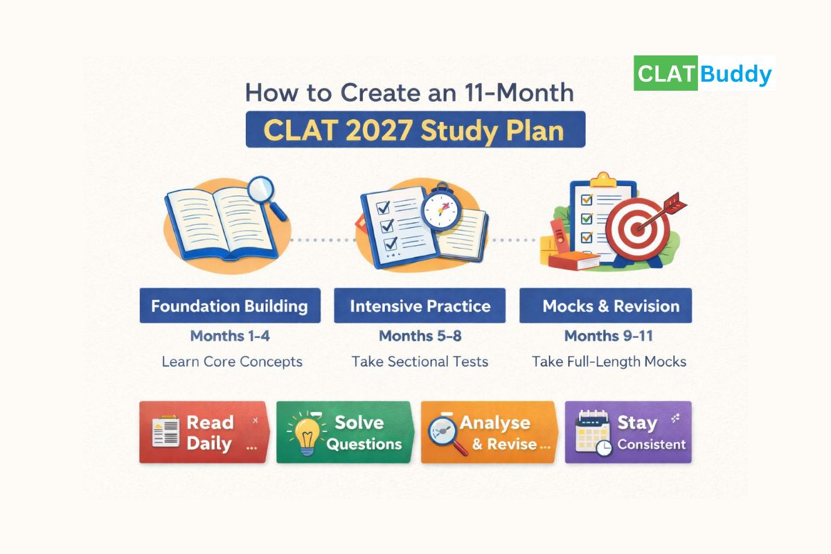 How to Create a 11-Month CLAT 2027 Study Plan