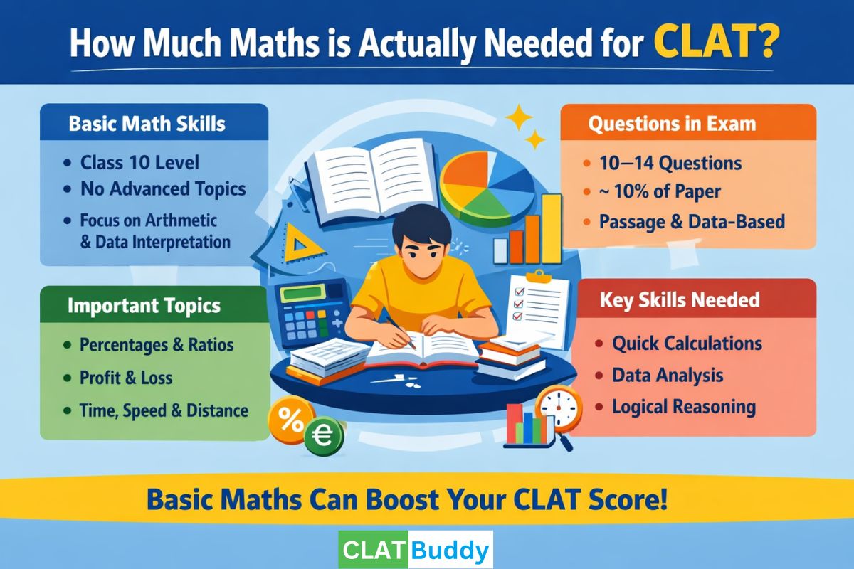 How Much Maths Is Actually Needed for CLAT