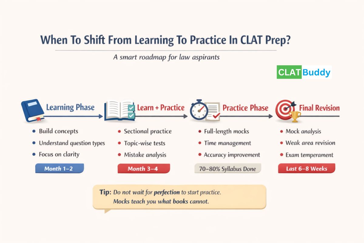 When Should You Shift From Learning to Practice in CLAT Preparation