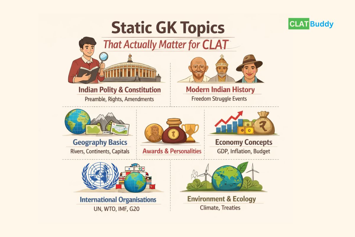 Static GK Topics That Actually Matter for CLAT