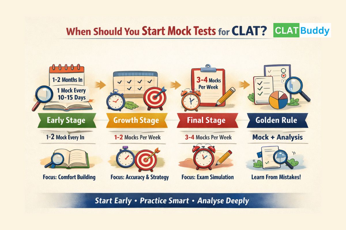 When Should You Start Mock Tests for CLAT