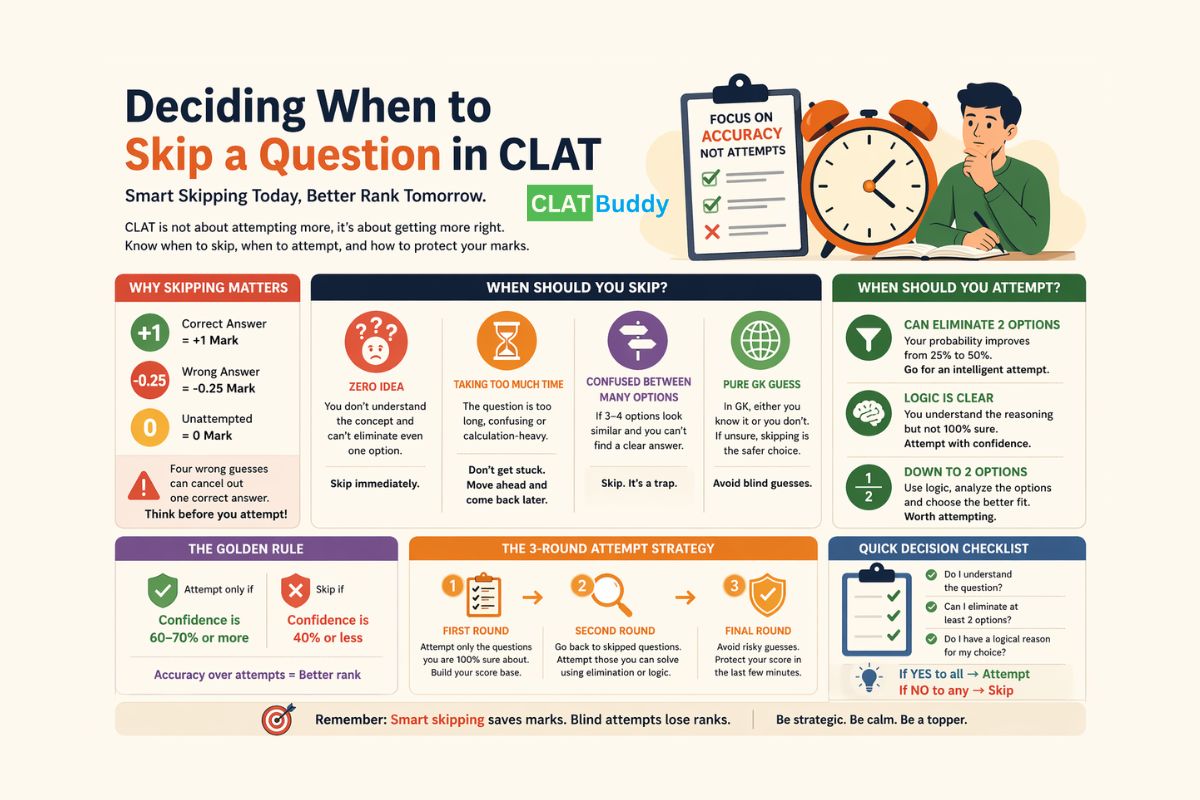 Deciding When to Skip a Question in CLAT The Skill That Improves Your Rank