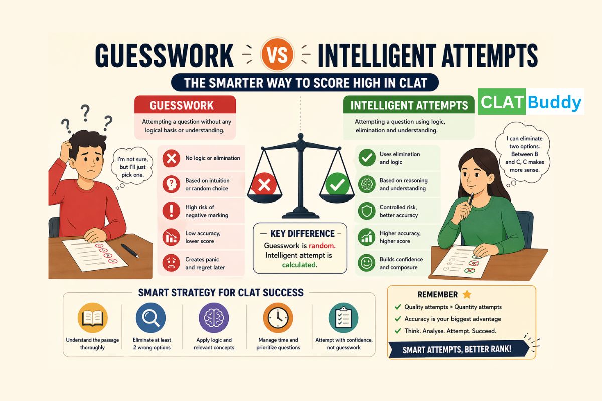 Guesswork vs Intelligent Attempts in CLAT