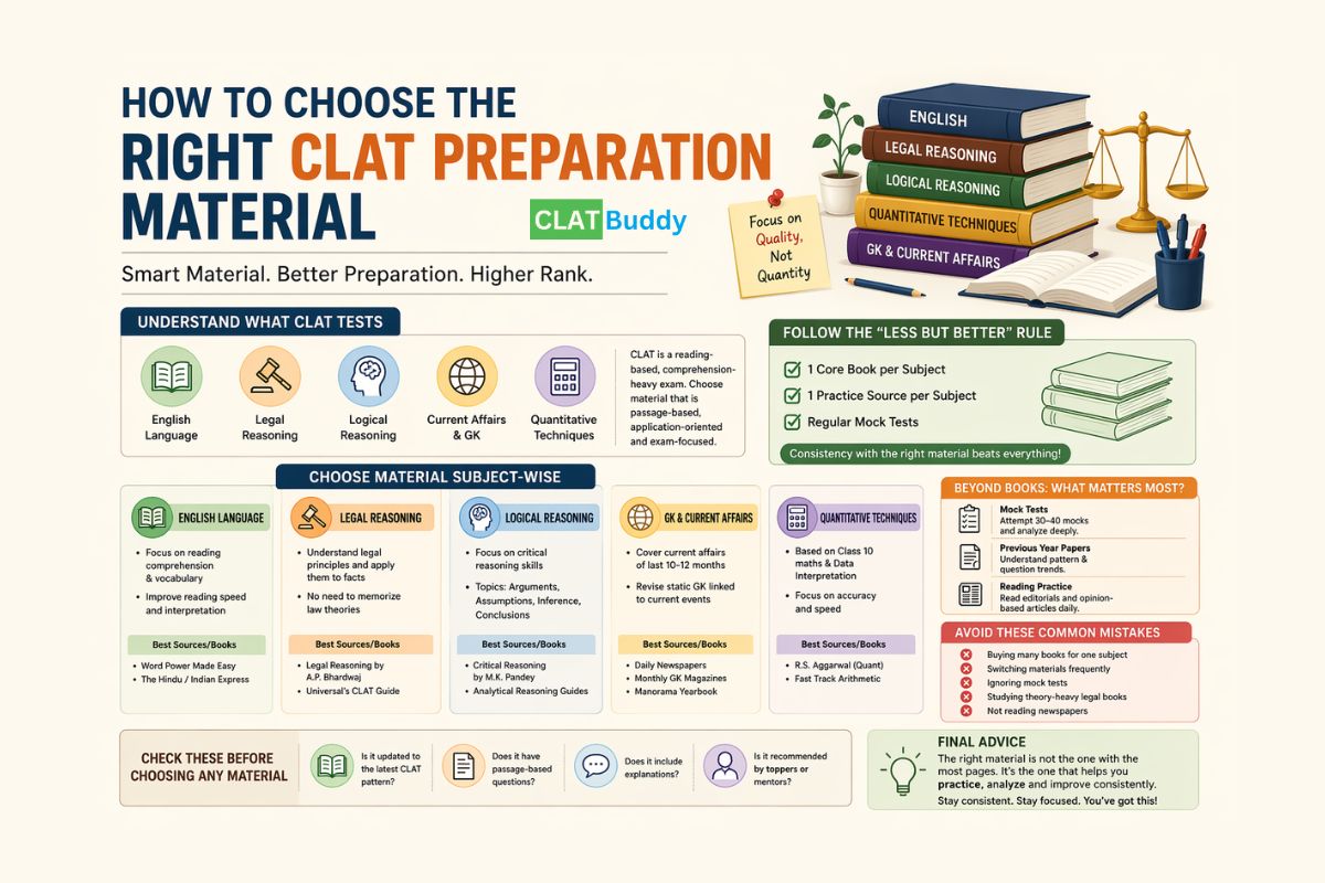 How to Choose the Right CLAT Preparation Material