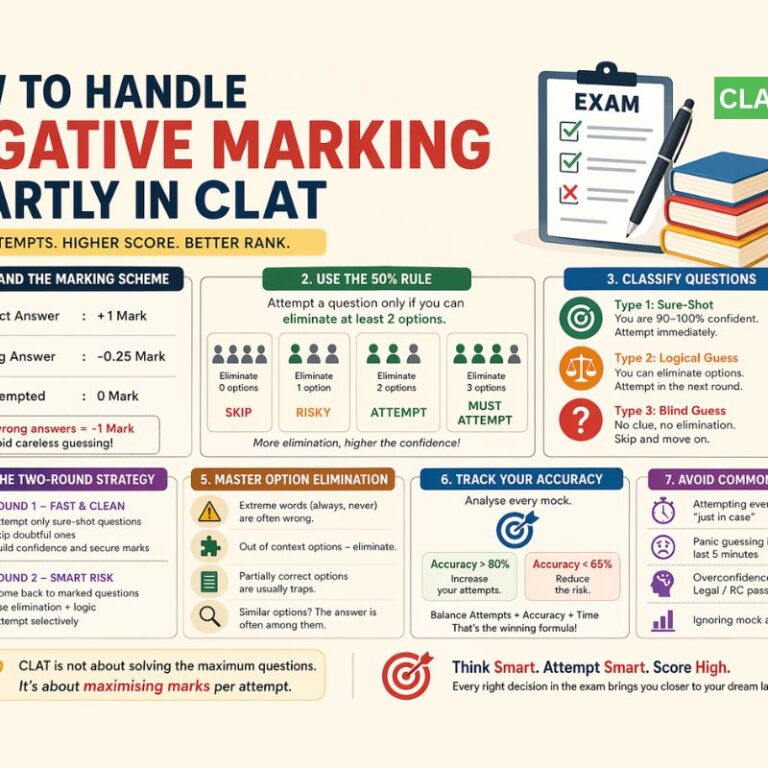 How to Handle Negative Marking Smartly in CLAT