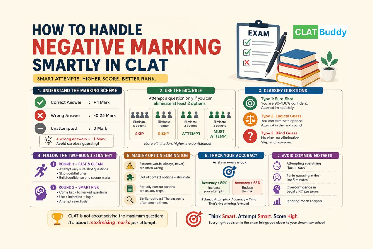 How to Handle Negative Marking Smartly in CLAT