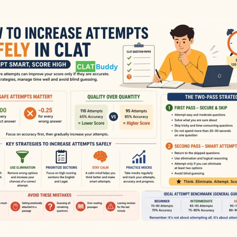 How to Increase Attempts Safely in CLAT Without Losing Marks