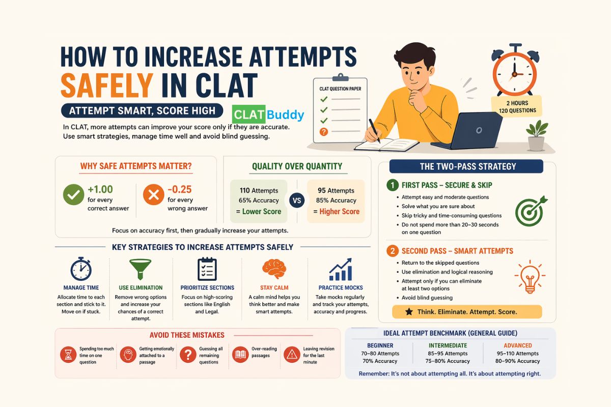 How to Increase Attempts Safely in CLAT Without Losing Marks