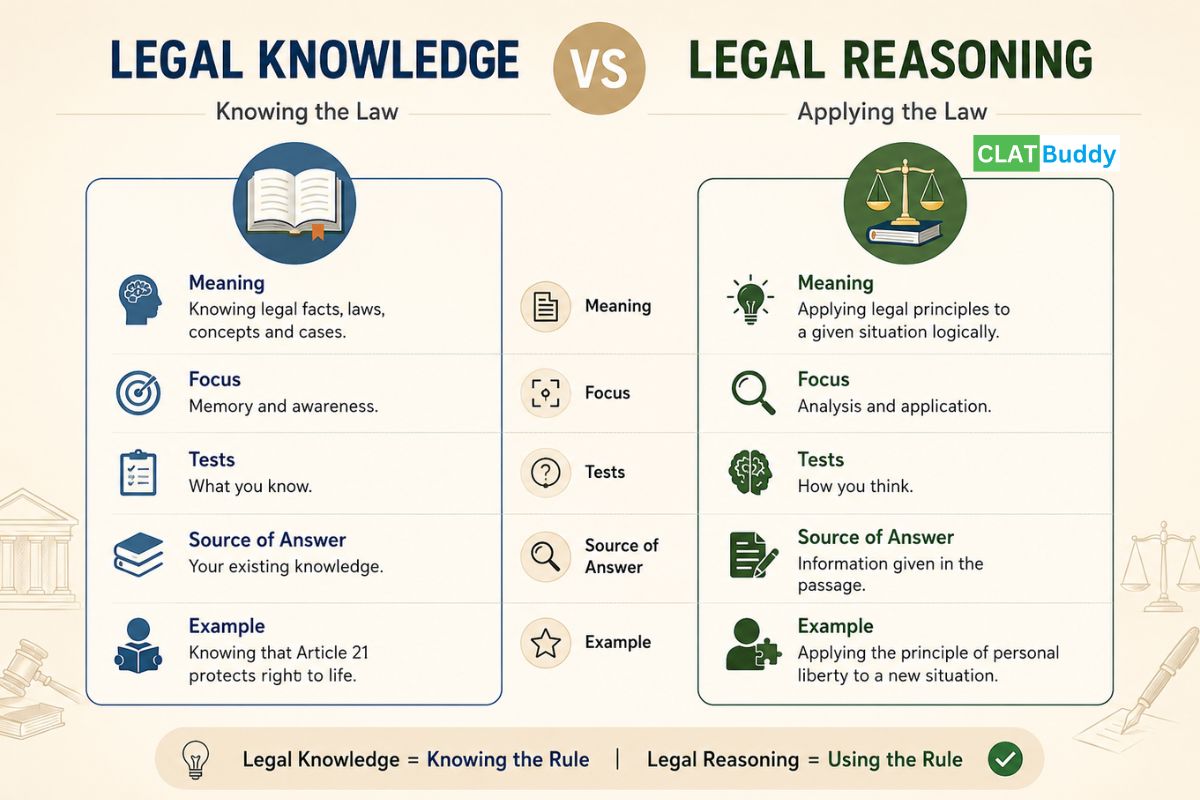 Legal knowledge vs legal reasoning comparison