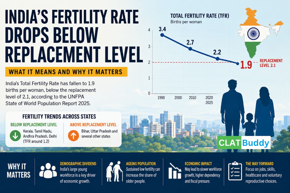 Why India's Fertility Rate Falling Below Replacement Level Matters